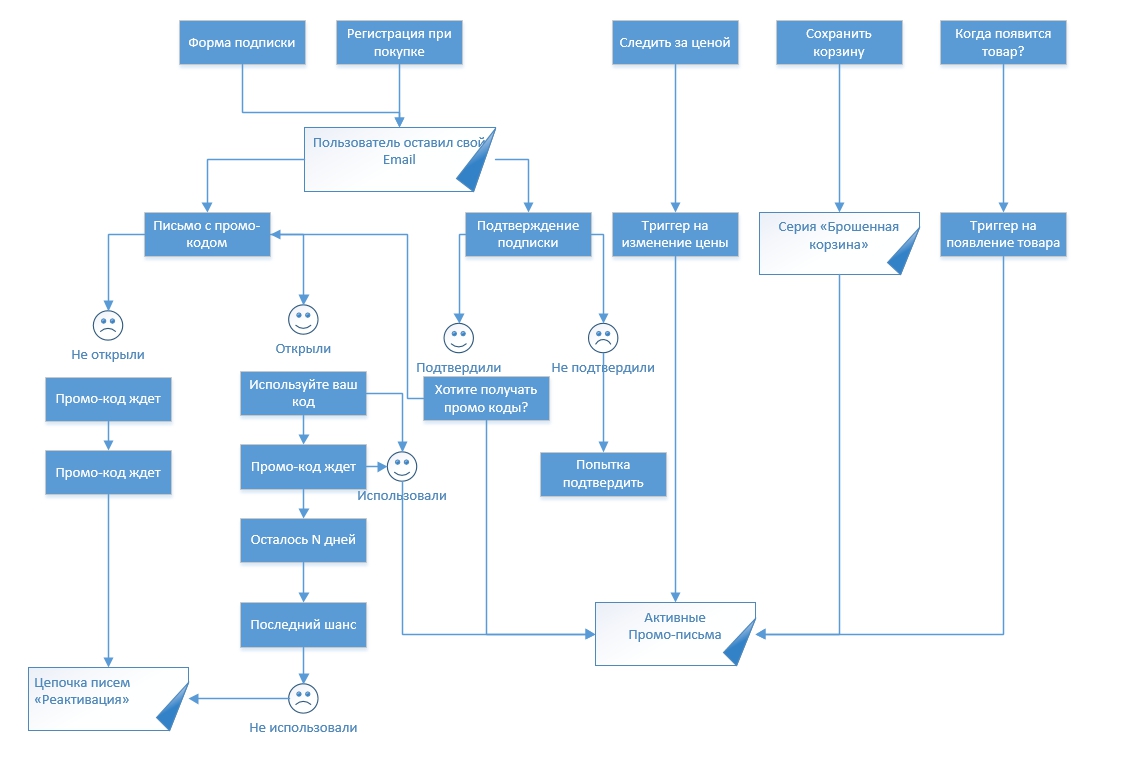 Схема триггерных рассылок
