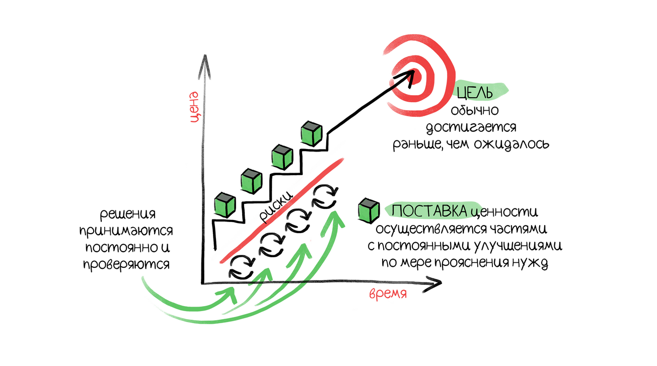 Как мы делали SCRUM, Пример управления командой разработчиков по SCRUM на  LARAVEL